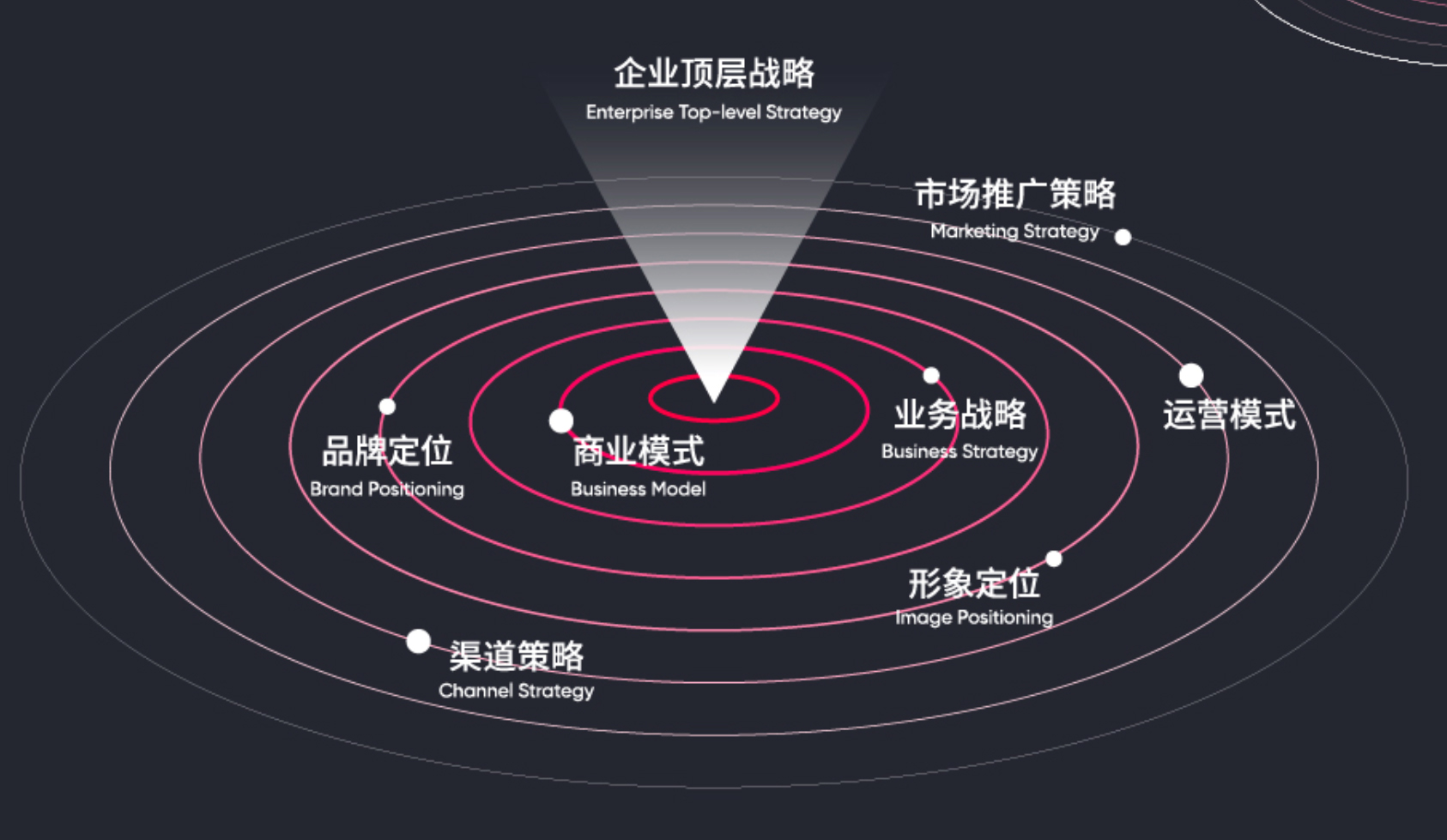 战略咨询服务所涵盖的主要内容
